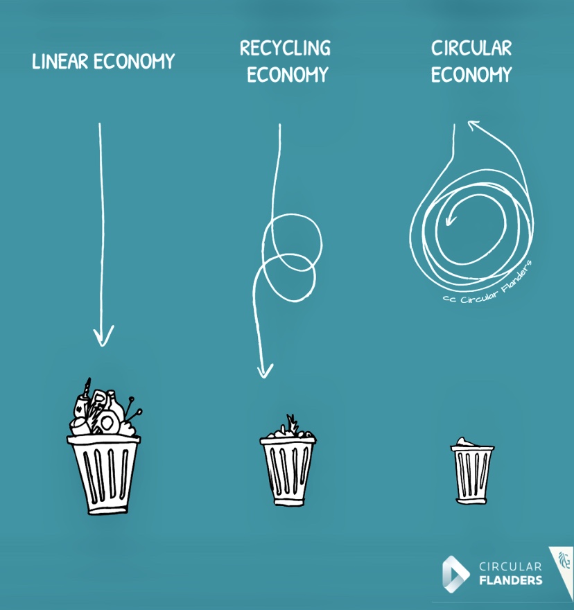 Circular and Sustainable fashion